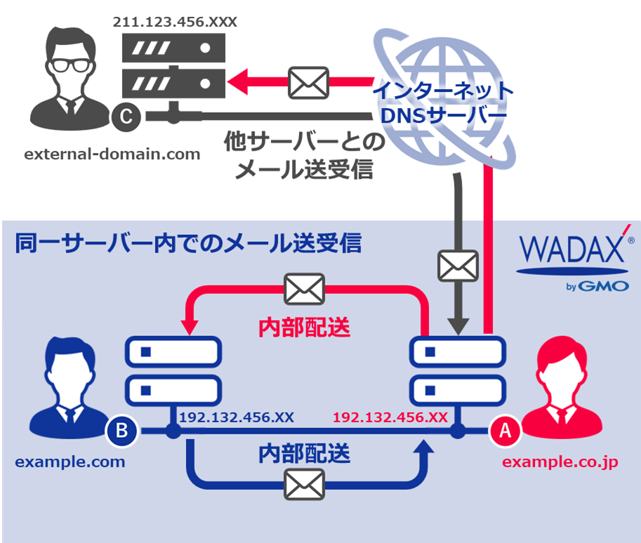 トップ 別のサーバー メール利用 mxレコード